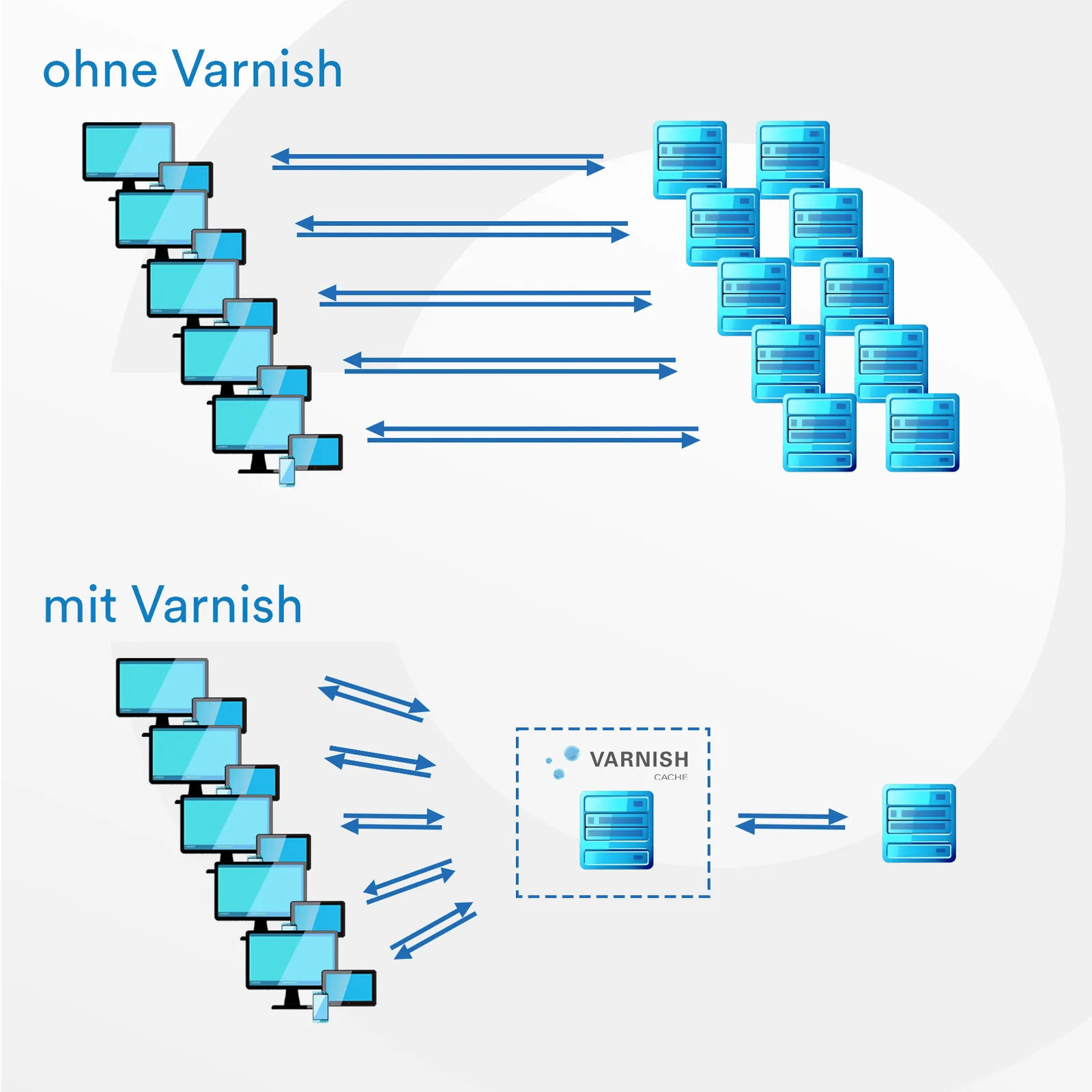 Oben: "Ohne Varnish": Viele Endgeräte, die mit vielen Servern in Kontakt stehen. Unten: "Mit Varnish": Viele Endgeräte, die fast alle angeforderten Inhalte direkt von einem Varnish Cache Server erhalten, so dass nur noch ein weiterer Server nötig ist.