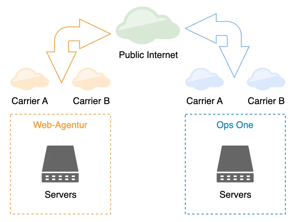 Grobschematische Darstellung der zwei Infrastrukturen; zwei Server, "Web-Agentur" und "Ops One", darüber je zwei Wolken, "Carrier A" und "Carrier B", von den Wolken aus beidseitige Pfeile in Richtung einer übergeordneten Wolke "Public Internet".