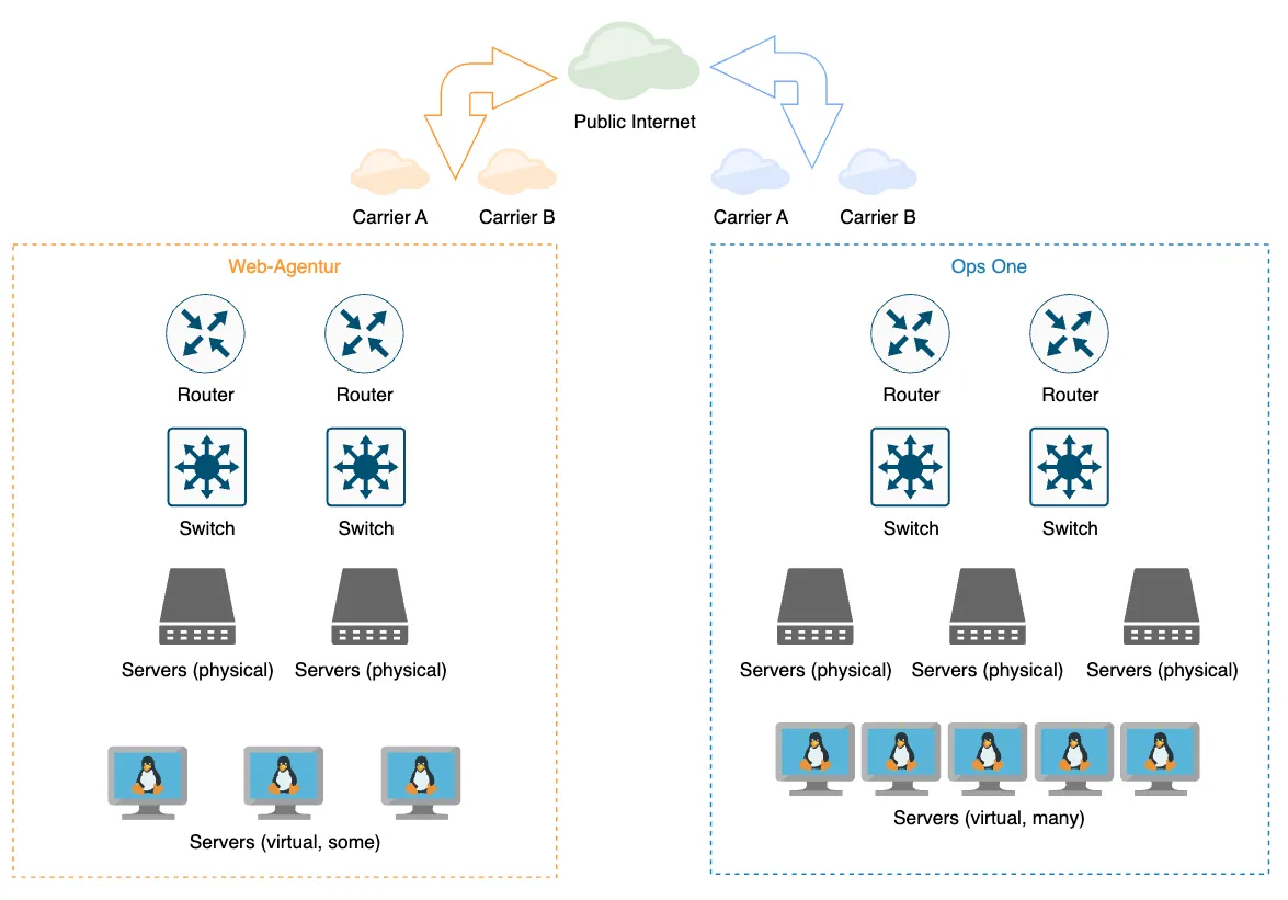 Schematische Darstellung der zwei Infrastrukturen mit Komponenten wie Routern, Switches, Virtualisierungs-Cluster sowie virtuellen Maschinen.