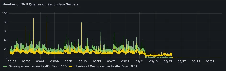 Grafana Chart, zeigt die Anzahl DNS-Queries über Zeit, insbesondere den Rückgang nach der Umstellung