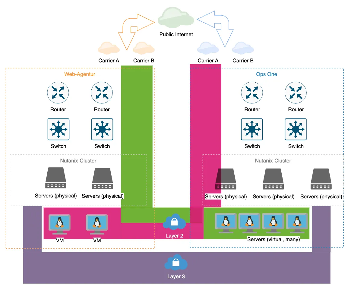 Netzwerk-Diagramm mit hervorgehobenen Pfaden, wie die VMs über Kreuz erreichbar sind.