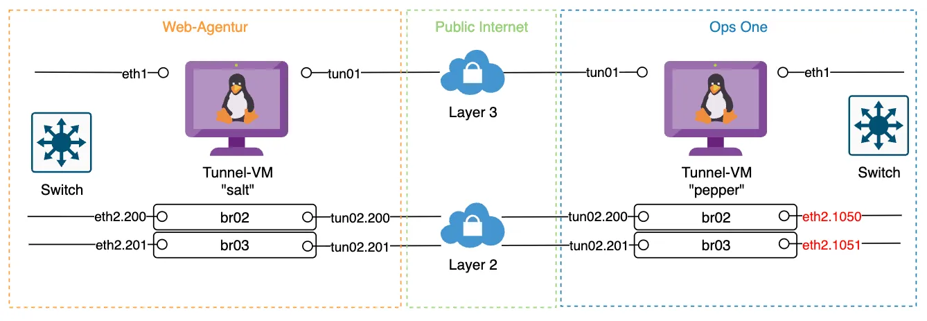 Schematische Darstellung des tinc-Tunnels inkl. Bridge-Interfaces und VLAN-Übersetzung.