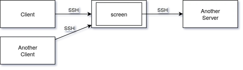 Grafik, die mehrere Verbindungen von verschiedenen Quellen auf ein gemeinsames Terminal zeigt.